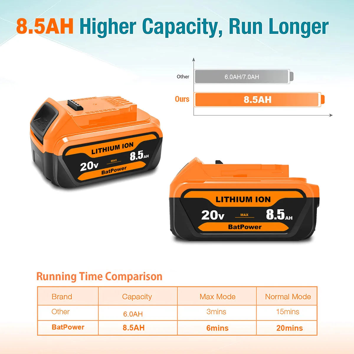 8.5Ah DCB208 20V Lithium Battery Replacement for Dewalt 20V Max XR Battery 8.0 Ah DCB208 7Ah DCB207 6Ah DCB206 5Ah DCB204 4Ah Compatible with Dewalt 20v Battery 8.0Ah 7.0Ah 6.0Ah 5.0Ah 4.0Ah