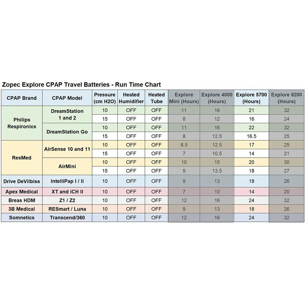 Zopec Medical Explore 5700 Travel CPAP Battery